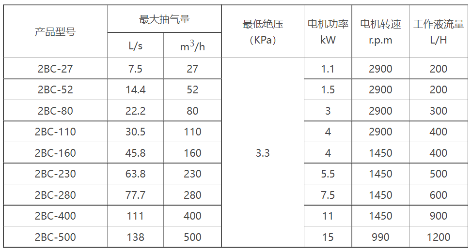 2BC水环式真空泵选型参数表